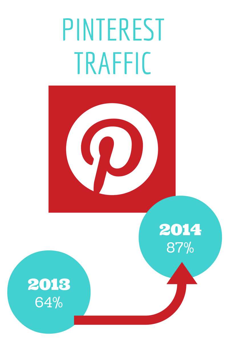 Pinterest traffic 2013 vs 2014